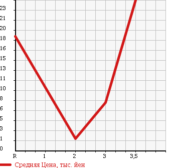 Аукционная статистика: График изменения цены DAIHATSU Дайхатсу  MIRA Мира  2004 660 L250S D в зависимости от аукционных оценок