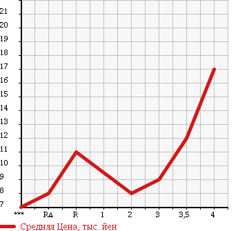 Аукционная статистика: График изменения цены DAIHATSU Дайхатсу  MIRA Мира  2003 660 L250S L в зависимости от аукционных оценок