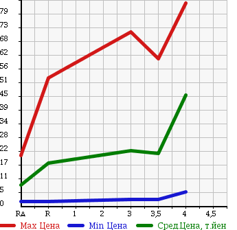Аукционная статистика: График изменения цены DAIHATSU Дайхатсу  MIRA Мира  2006 660 L250S L в зависимости от аукционных оценок