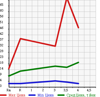 Аукционная статистика: График изменения цены DAIHATSU Дайхатсу  MIRA Мира  2005 660 L250S L LIMITED в зависимости от аукционных оценок