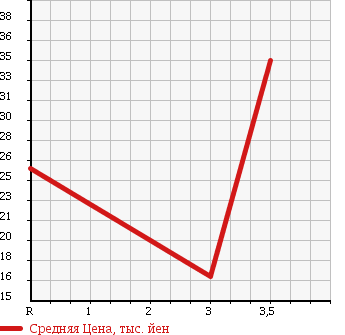 Аукционная статистика: График изменения цены DAIHATSU Дайхатсу  MIRA Мира  2004 660 L250S L LTD в зависимости от аукционных оценок