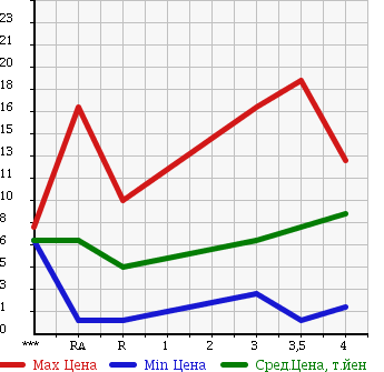 Аукционная статистика: График изменения цены DAIHATSU Дайхатсу  MIRA Мира  2004 660 L250V в зависимости от аукционных оценок