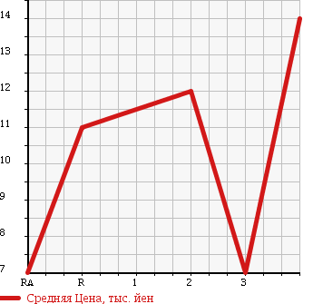 Аукционная статистика: График изменения цены DAIHATSU Дайхатсу  MIRA Мира  2005 660 L250V в зависимости от аукционных оценок