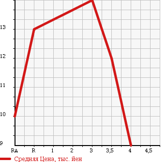 Аукционная статистика: График изменения цены DAIHATSU Дайхатсу  MIRA Мира  2007 660 L250V  в зависимости от аукционных оценок