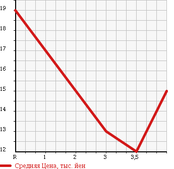 Аукционная статистика: График изменения цены DAIHATSU Дайхатсу  MIRA Мира  2003 660 L250V A в зависимости от аукционных оценок