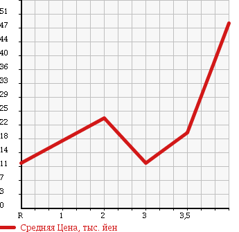Аукционная статистика: График изменения цены DAIHATSU Дайхатсу  MIRA Мира  2007 660 L250V A в зависимости от аукционных оценок