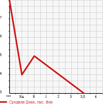 Аукционная статистика: График изменения цены DAIHATSU Дайхатсу  MIRA Мира  2003 660 L260S в зависимости от аукционных оценок