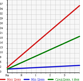Аукционная статистика: График изменения цены DAIHATSU Дайхатсу  MIRA Мира  2004 660 L260S в зависимости от аукционных оценок