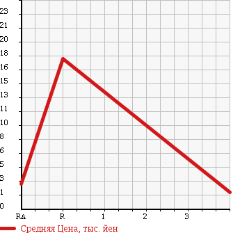 Аукционная статистика: График изменения цены DAIHATSU Дайхатсу  MIRA Мира  2004 660 L260S 4WD в зависимости от аукционных оценок