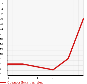 Аукционная статистика: График изменения цены DAIHATSU Дайхатсу  MIRA Мира  2005 660 L260S 4WD в зависимости от аукционных оценок
