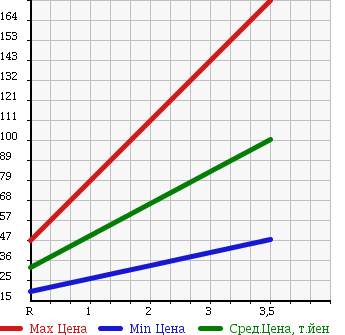 Аукционная статистика: График изменения цены DAIHATSU Дайхатсу  MIRA Мира  2006 660 L260S 4WD D в зависимости от аукционных оценок