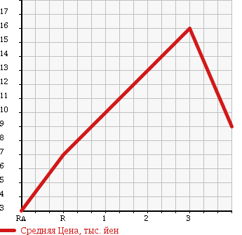 Аукционная статистика: График изменения цены DAIHATSU Дайхатсу  MIRA Мира  2003 660 L260S 4WD L в зависимости от аукционных оценок