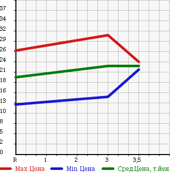 Аукционная статистика: График изменения цены DAIHATSU Дайхатсу  MIRA Мира  2004 660 L260S 4WD L в зависимости от аукционных оценок