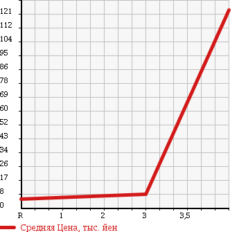 Аукционная статистика: График изменения цены DAIHATSU Дайхатсу  MIRA Мира  2005 660 L260S 4WD L в зависимости от аукционных оценок