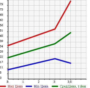 Аукционная статистика: График изменения цены DAIHATSU Дайхатсу  MIRA Мира  2006 660 L260S 4WD L в зависимости от аукционных оценок