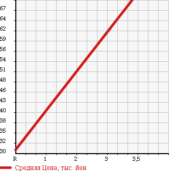 Аукционная статистика: График изменения цены DAIHATSU Дайхатсу  MIRA Мира  2004 660 L260S 4WD X в зависимости от аукционных оценок