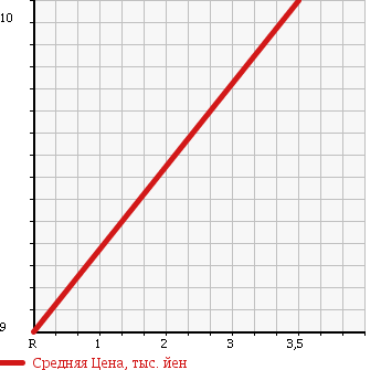 Аукционная статистика: График изменения цены DAIHATSU Дайхатсу  MIRA Мира  2003 660 L260S AVY X в зависимости от аукционных оценок