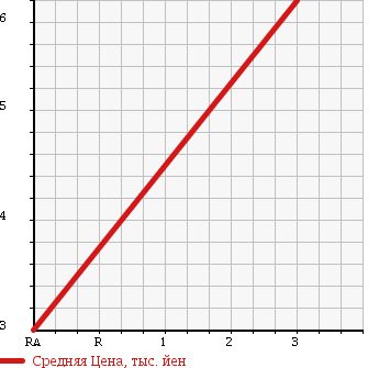 Аукционная статистика: График изменения цены DAIHATSU Дайхатсу  MIRA Мира  2003 660 L260S D 4WD в зависимости от аукционных оценок