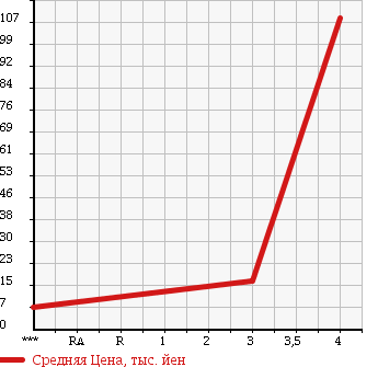 Аукционная статистика: График изменения цены DAIHATSU Дайхатсу  MIRA Мира  2003 660 L260S X 4WD в зависимости от аукционных оценок