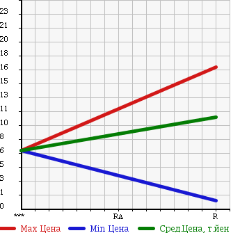 Аукционная статистика: График изменения цены DAIHATSU Дайхатсу  MIRA Мира  2006 660 L260V в зависимости от аукционных оценок