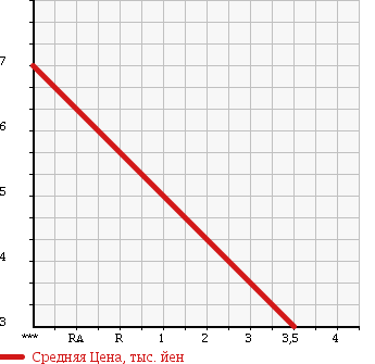 Аукционная статистика: График изменения цены DAIHATSU Дайхатсу  MIRA Мира  2006 660 L260V A в зависимости от аукционных оценок