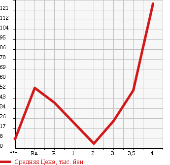 Аукционная статистика: График изменения цены DAIHATSU Дайхатсу  MIRA Мира  2008 660 L275S в зависимости от аукционных оценок