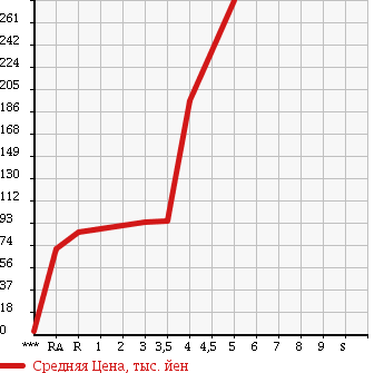 Аукционная статистика: График изменения цены DAIHATSU Дайхатсу  MIRA Мира  2011 660 L275S  в зависимости от аукционных оценок