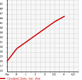 Аукционная статистика: График изменения цены DAIHATSU Дайхатсу  MIRA Мира  2007 660 L275S CUSTOM в зависимости от аукционных оценок