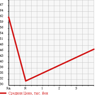 Аукционная статистика: График изменения цены DAIHATSU Дайхатсу  MIRA Мира  2008 660 L275S CUSTOM в зависимости от аукционных оценок