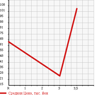 Аукционная статистика: График изменения цены DAIHATSU Дайхатсу  MIRA Мира  2008 660 L275S CUSTOM L в зависимости от аукционных оценок