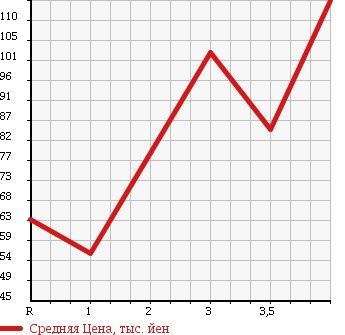 Аукционная статистика: График изменения цены DAIHATSU Дайхатсу  MIRA Мира  2007 660 L275S CUSTOM RS в зависимости от аукционных оценок