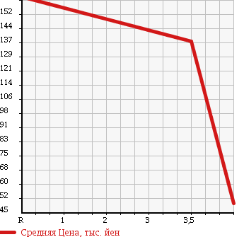 Аукционная статистика: График изменения цены DAIHATSU Дайхатсу  MIRA Мира  2008 660 L275S CUSTOM RS в зависимости от аукционных оценок