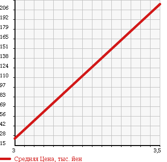 Аукционная статистика: График изменения цены DAIHATSU Дайхатсу  MIRA Мира  2007 660 L275S CUSTOM RS TURBO в зависимости от аукционных оценок