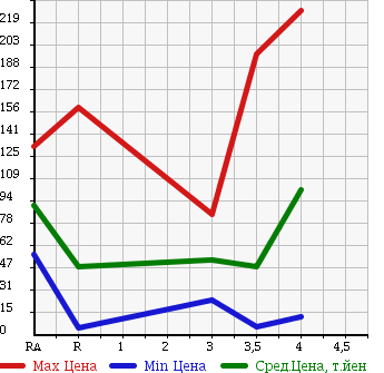 Аукционная статистика: График изменения цены DAIHATSU Дайхатсу  MIRA Мира  2007 660 L275S CUSTOM X в зависимости от аукционных оценок