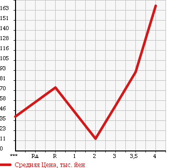 Аукционная статистика: График изменения цены DAIHATSU Дайхатсу  MIRA Мира  2008 660 L275S CUSTOM X в зависимости от аукционных оценок