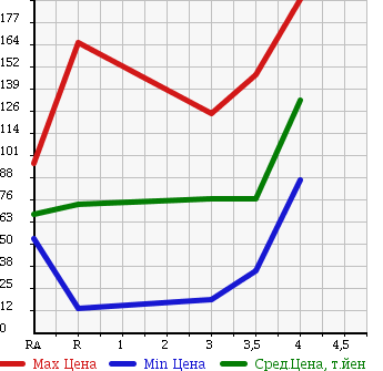 Аукционная статистика: График изменения цены DAIHATSU Дайхатсу  MIRA Мира  2009 660 L275S CUSTOM X в зависимости от аукционных оценок