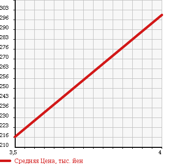 Аукционная статистика: График изменения цены DAIHATSU Дайхатсу  MIRA Мира  2011 660 L275S CUSTOM X в зависимости от аукционных оценок