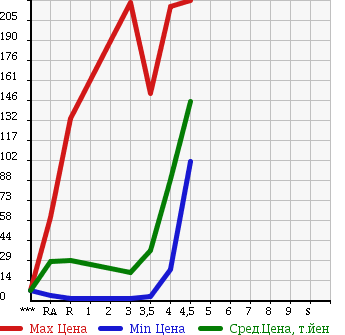 Аукционная статистика: График изменения цены DAIHATSU Дайхатсу  MIRA Мира  2007 660 L275S L в зависимости от аукционных оценок