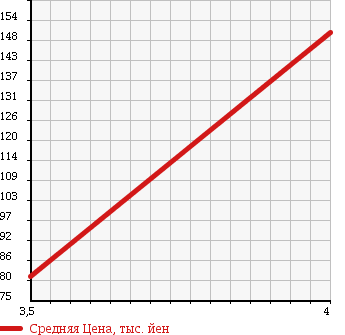 Аукционная статистика: График изменения цены DAIHATSU Дайхатсу  MIRA Мира  2008 660 L275S L SELECT в зависимости от аукционных оценок