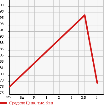 Аукционная статистика: График изменения цены DAIHATSU Дайхатсу  MIRA Мира  2007 660 L275S MEMORIAL ED в зависимости от аукционных оценок