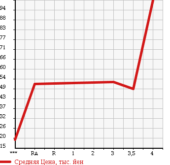Аукционная статистика: График изменения цены DAIHATSU Дайхатсу  MIRA Мира  2008 660 L275S X в зависимости от аукционных оценок