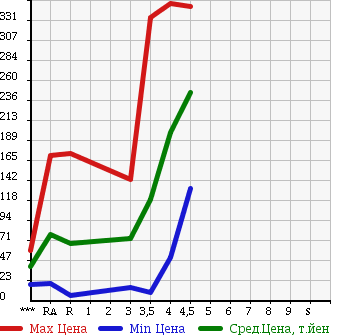Аукционная статистика: График изменения цены DAIHATSU Дайхатсу  MIRA Мира  2011 660 L275S X в зависимости от аукционных оценок