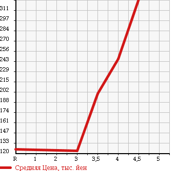 Аукционная статистика: График изменения цены DAIHATSU Дайхатсу  MIRA Мира  2013 660 L275S X в зависимости от аукционных оценок