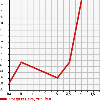 Аукционная статистика: График изменения цены DAIHATSU Дайхатсу  MIRA Мира  2008 660 L275S X LIMITED в зависимости от аукционных оценок