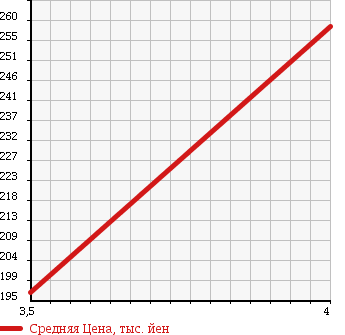 Аукционная статистика: График изменения цены DAIHATSU Дайхатсу  MIRA Мира  2012 660 L275S X LIMITED в зависимости от аукционных оценок