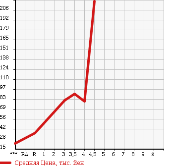 Аукционная статистика: График изменения цены DAIHATSU Дайхатсу  MIRA Мира  2008 660 L275S X LTD в зависимости от аукционных оценок