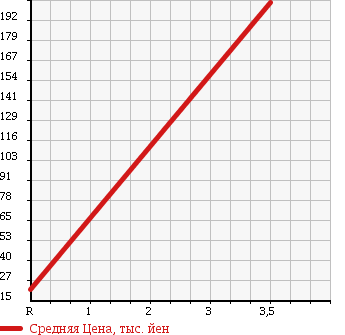 Аукционная статистика: График изменения цены DAIHATSU Дайхатсу  MIRA Мира  2008 660 L275S X MEMORIAL EDITION в зависимости от аукционных оценок