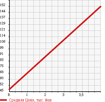 Аукционная статистика: График изменения цены DAIHATSU Дайхатсу  MIRA Мира  2009 660 L275S X SP в зависимости от аукционных оценок