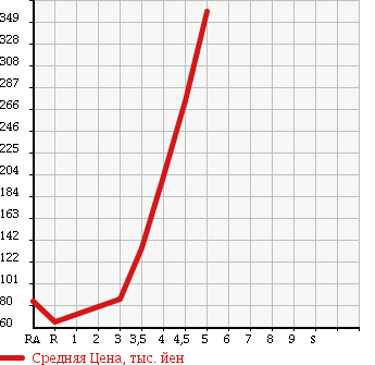 Аукционная статистика: График изменения цены DAIHATSU Дайхатсу  MIRA Мира  2011 660 L275S X SPECIAL в зависимости от аукционных оценок