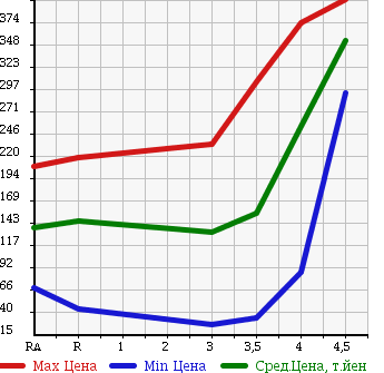 Аукционная статистика: График изменения цены DAIHATSU Дайхатсу  MIRA Мира  2012 660 L275S X SPECIAL в зависимости от аукционных оценок